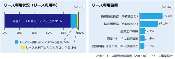 リース業界の現状