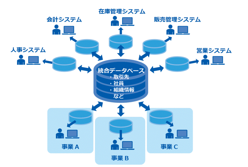 大手レンタル事業社様　基幹システムリニューアル