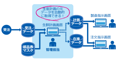 生産計画の自動化