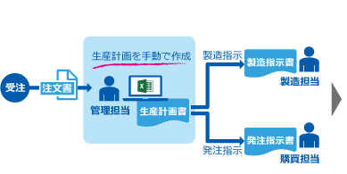 生産計画の自動化