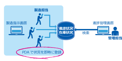 進捗状況管理の仕組みを構築