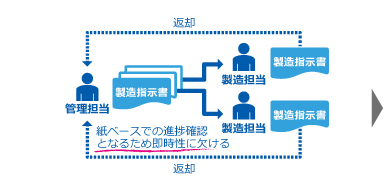 進捗状況管理の仕組みを構築