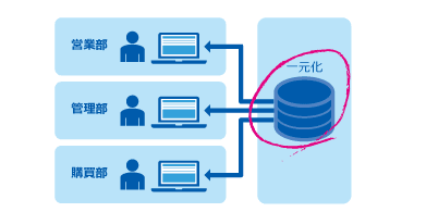 マスター一元化