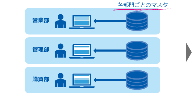 マスター一元化