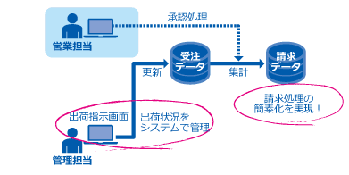出荷状況を管理し、請求処理を簡素化