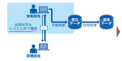 出荷状況を管理し、請求処理を簡素化
