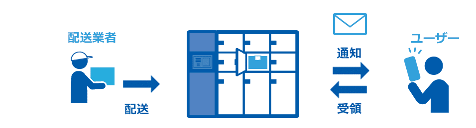 大手物流事業者様　宅配物ロッカーシステム