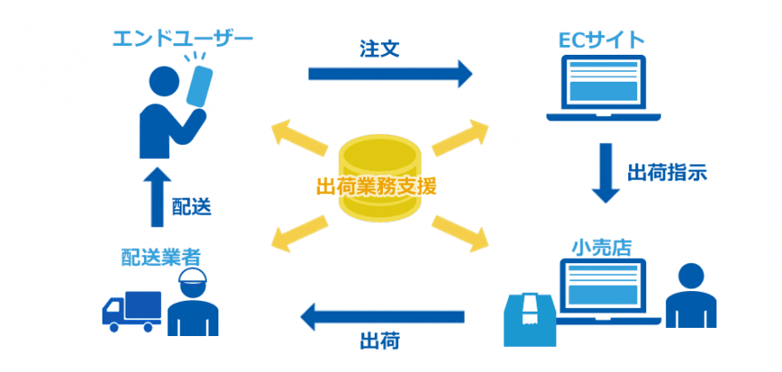 大手物流事業者様　宅配物ロッカーシステム