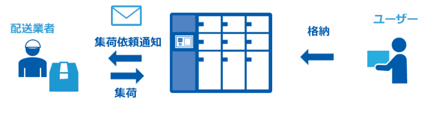 大手物流事業者様　宅配物ロッカーシステム