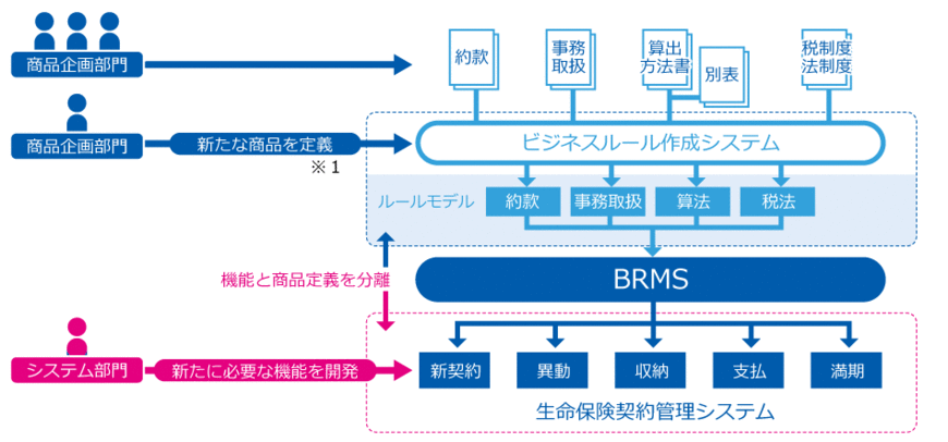 生命保険契約管理システム