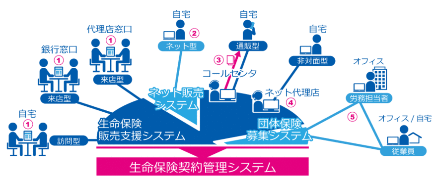 生命保険契約管理システム