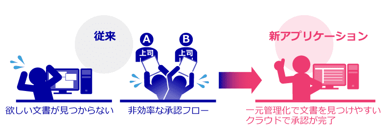 製造業における文書管理アプリケーションの作成