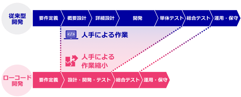 製造業における文書管理アプリケーションの作成