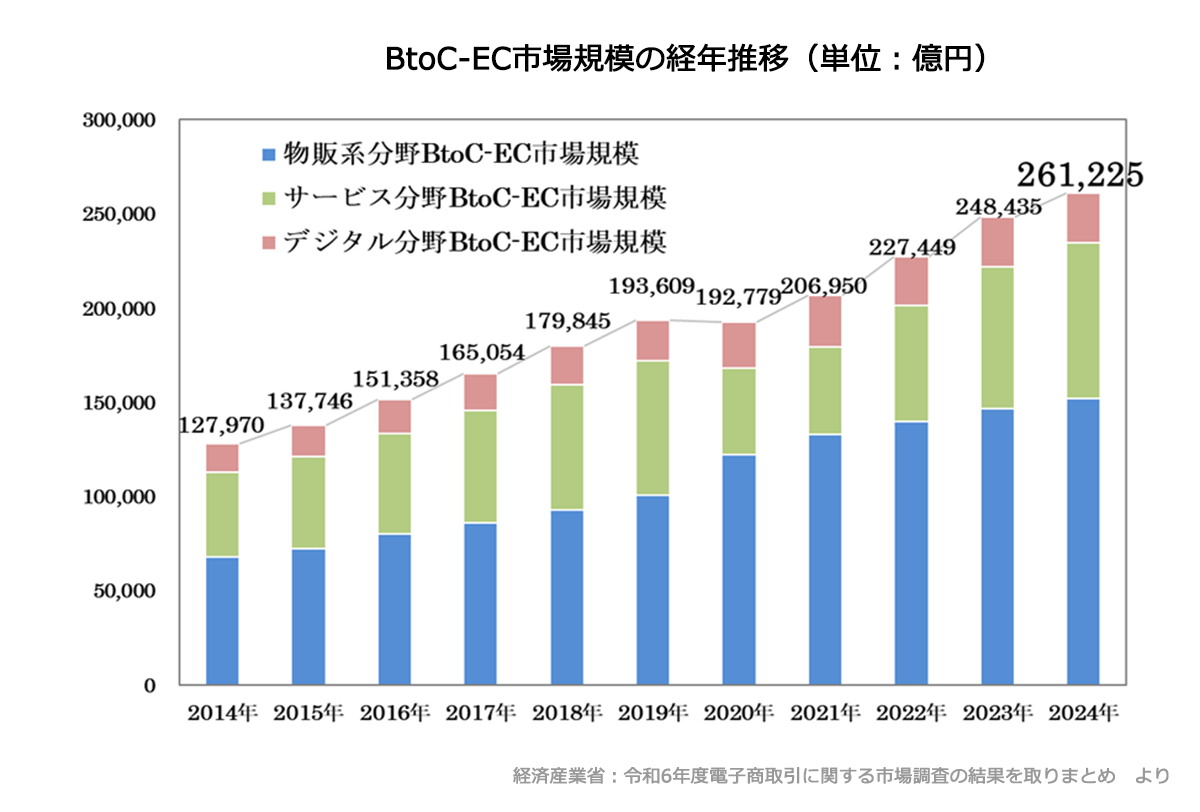 日本のBtoC市場規模の推移