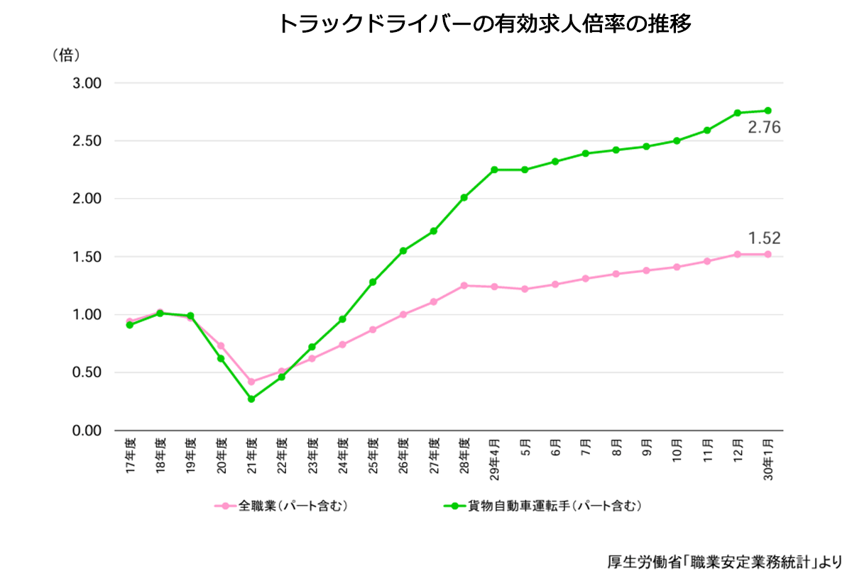 産業別の就業者数の推移