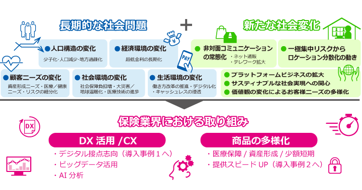 保険業界の課題