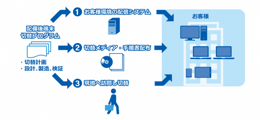 数万台の端末キッティング導入・展開・運用支援