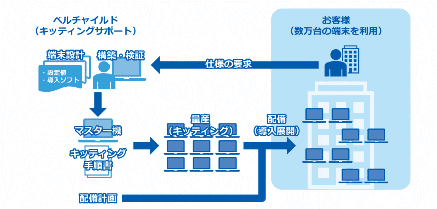 数万台の端末キッティング導入・展開・運用支援