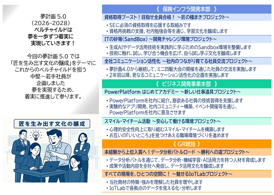 ベルチャイルド：夢計画5.0
