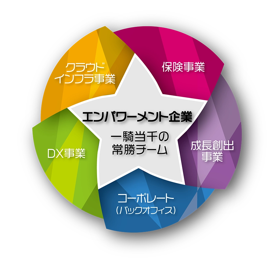 エンパワーメント企業